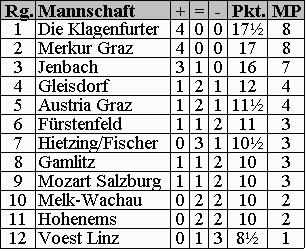 Tabelle (7kb)