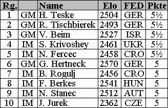 Tabelle (7kb)