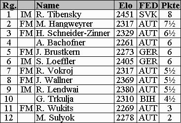 Tabelle (6kb)