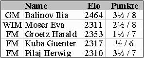 Tabelle (4kb)